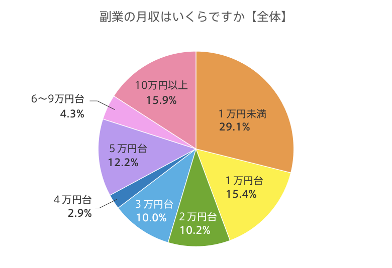 不労所得で月10万稼ぐおすすめの種類ランキングTOP10！いくら必要なのか元手別も紹介します | M-TRAST JOURNAL